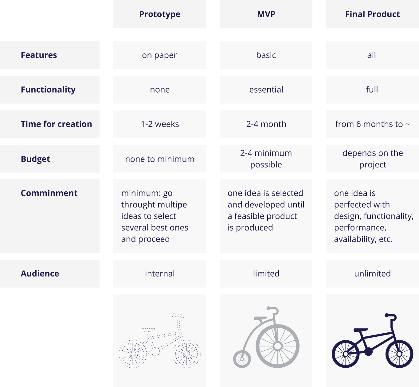 Prototype vs MVP vs Final Product